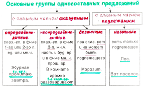 Виды односоставных предложений